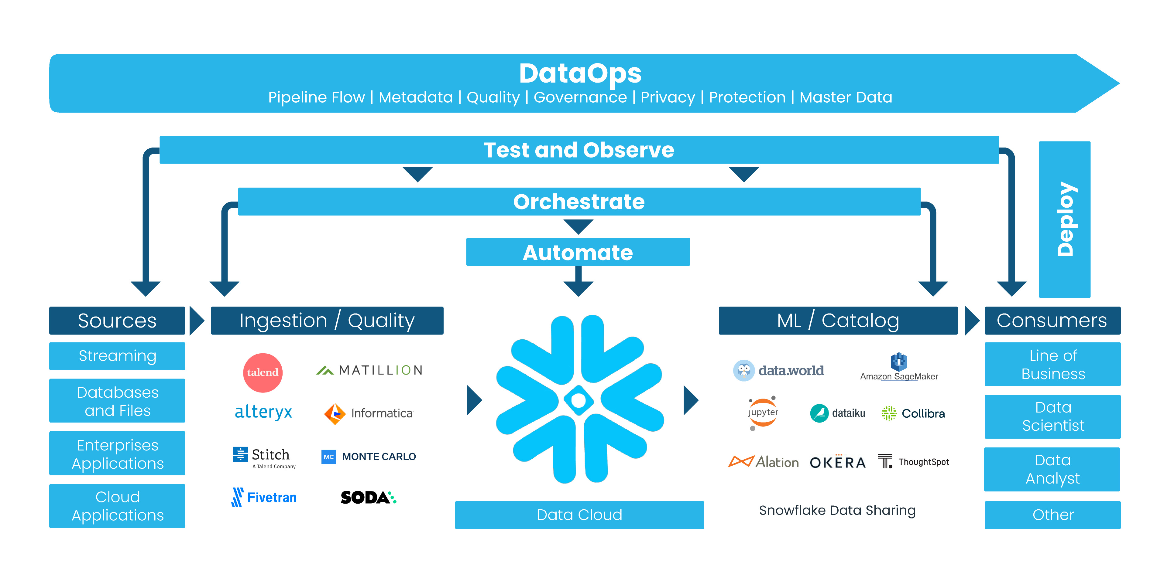 What Is DataOps.live?